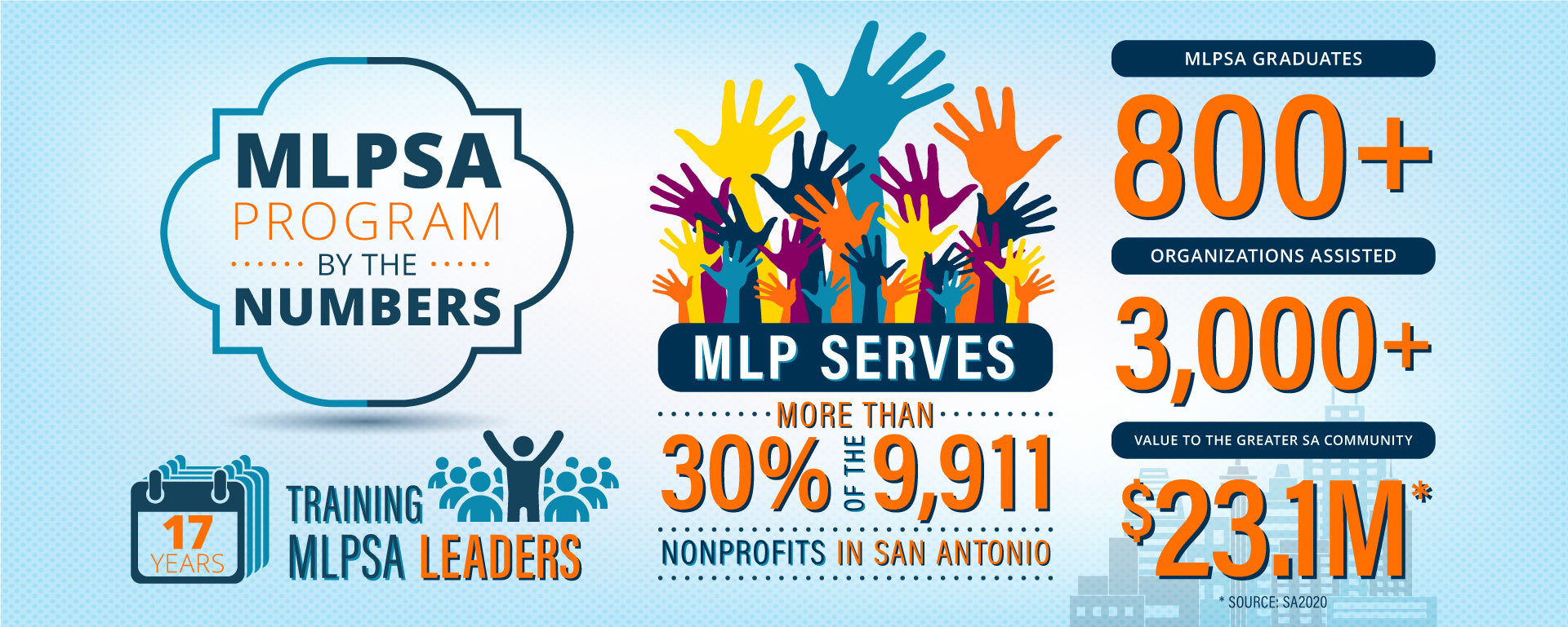 MLPSA Program by the Numbers